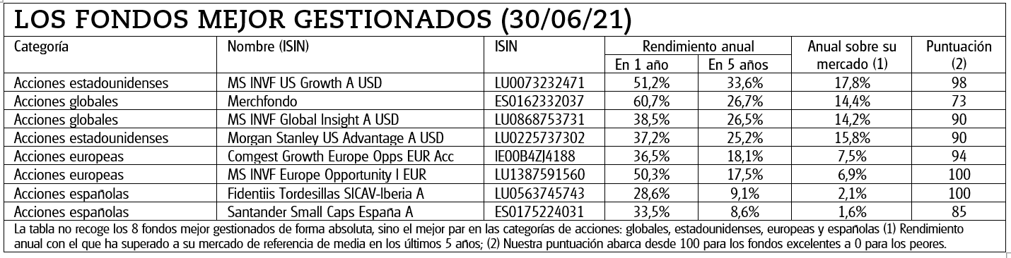 Los fondos mejor gestionados (30/06/2021)